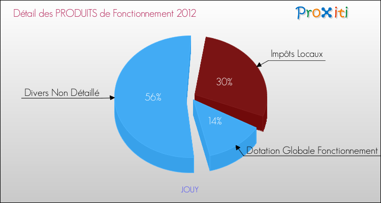 Décomposition du Budget de Fonctionnement 2012 de la commune de JOUY Budget de Fonctionnement 2012 pour la commune de JOUY