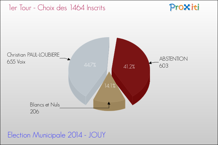 Résultats par rapport aux inscrits au 1er Tour des Elections Municipales 2014 de la commune de JOUY Elections Municipales 2014 - Résultats par rapport aux inscrits au 1er Tour pour la commune de JOUY