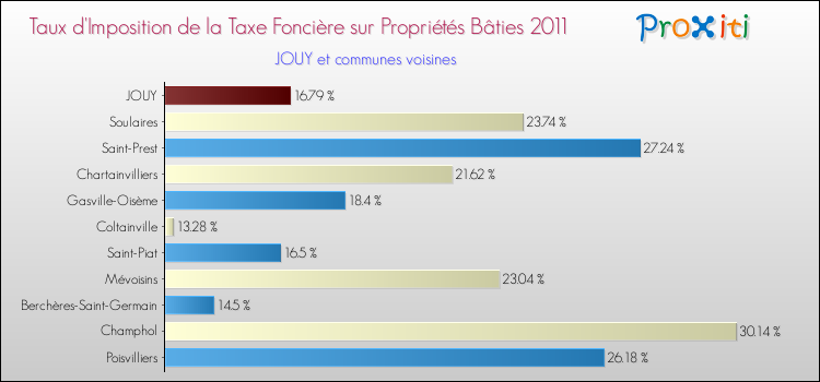 Taux d'imposition de la taxe foncière sur le bati 2011 pour JOUY et les communes proches Comparaison des taux d'imposition de la taxe foncière sur le bati 2011 pour JOUY et les communes voisines