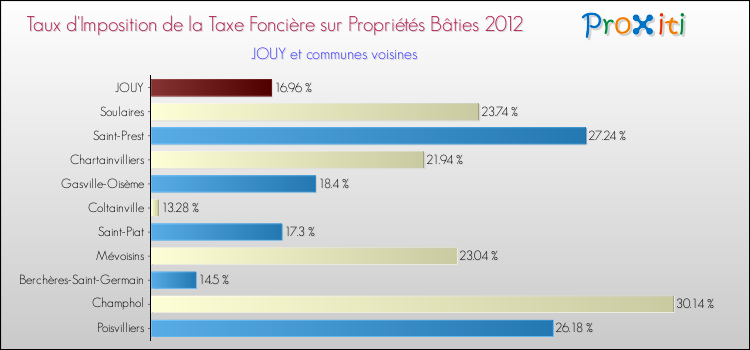 Taux d'imposition de la taxe foncière sur le bati 2012 pour JOUY et les communes proches Comparaison des taux d'imposition de la taxe foncière sur le bati 2012 pour JOUY et les communes voisines