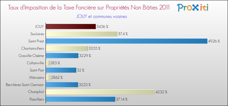 Taux d'imposition de la taxe foncière sur les immeubles et terrains non batis 2011 pour JOUY et les communes proches Comparaison des taux d'imposition de la taxe foncière sur les immeubles et terrains non batis 2011 pour JOUY et les communes voisines