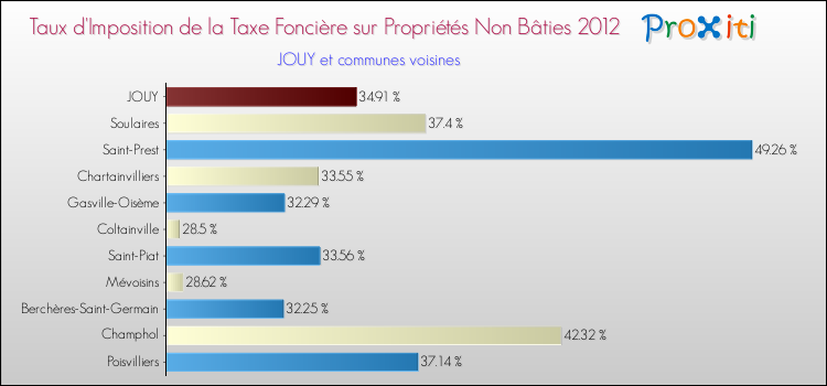 Taux d'imposition de la taxe foncière sur les immeubles et terrains non batis 2012 pour JOUY et les communes proches Comparaison des taux d'imposition de la taxe foncière sur les immeubles et terrains non batis 2012 pour JOUY et les communes voisines