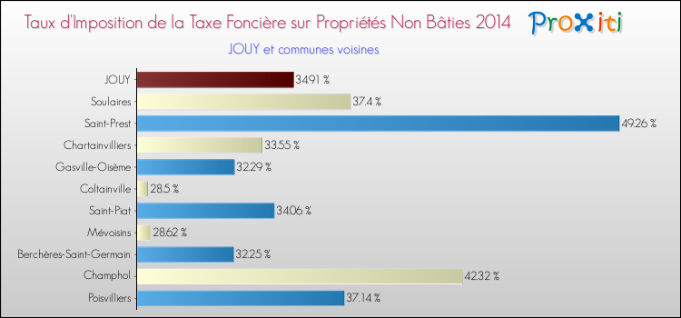 Taux d'imposition de la taxe foncière sur les immeubles et terrains non batis 2014 pour JOUY et les communes proches Comparaison des taux d'imposition de la taxe foncière sur les immeubles et terrains non batis 2014 pour JOUY et les communes voisines