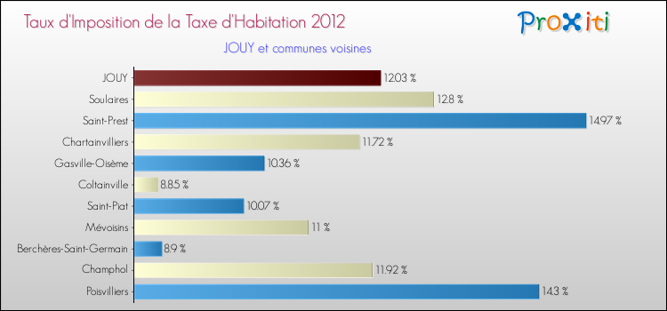 Taux d'imposition de la taxe d'habitation 2012 pour JOUY et les communes proches Comparaison des taux d'imposition de la taxe d'habitation 2012 pour JOUY et les communes voisines