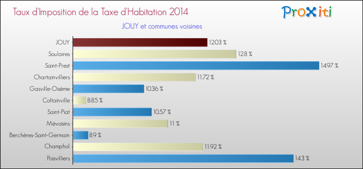 Taux d'imposition de la taxe d'habitation 2014 pour JOUY et les communes proches Comparaison des taux d'imposition de la taxe d'habitation 2014 pour JOUY et les communes voisines