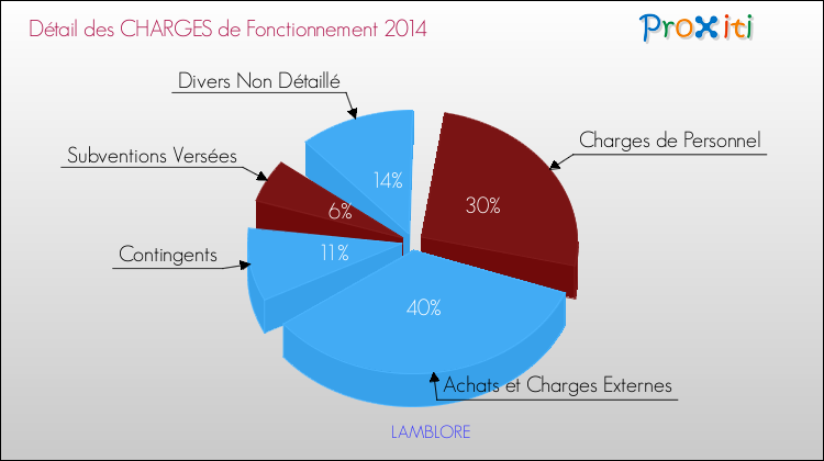 Décomposition des Charges de Fonctionnement 2014 de la commune de LAMBLORE Charges de Fonctionnement 2014 pour la commune de LAMBLORE