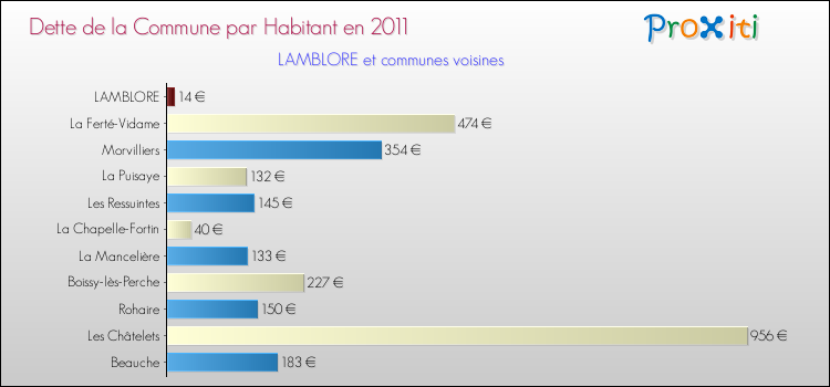 Dette par habitant de la commune en 2011 pour LAMBLORE et les communes proches Comparaison de la dette par habitant de la commune en 2011 pour LAMBLORE et les communes voisines