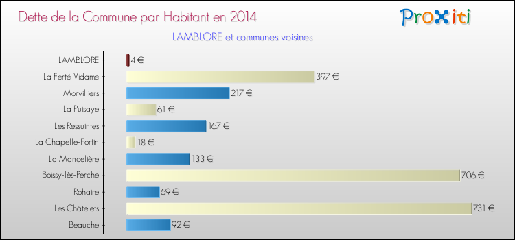 Dette par habitant de la commune en 2014 pour LAMBLORE et les communes proches Comparaison de la dette par habitant de la commune en 2014 pour LAMBLORE et les communes voisines