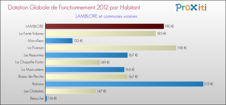 Montant des dotations globales de fonctionnement DGF par Habitant pour LAMBLORE et les communes proches Comparaison des des dotations globales de fonctionnement DGF par habitant pour LAMBLORE et les communes voisines