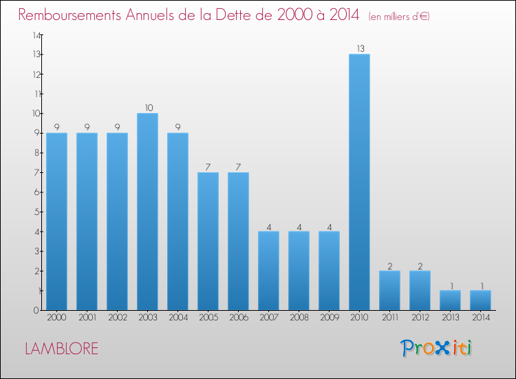 Evolution de l'annuité de la dette pour la commune de LAMBLORE de 2000 à 2014 Annuités de la dette pour LAMBLORE de 2000 à 2014