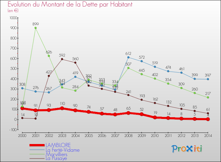 Evolution de la dette par habitant pour la commune de LAMBLORE et les communes proches de 2000 à 2014 Comparaison de la dette par habitant pour LAMBLORE et les communes voisines de 2000 à 2014