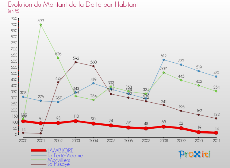 Evolution de la dette par habitant pour la commune de LAMBLORE et les communes proches Comparaison de la dette par habitant pour LAMBLORE et les communes voisines