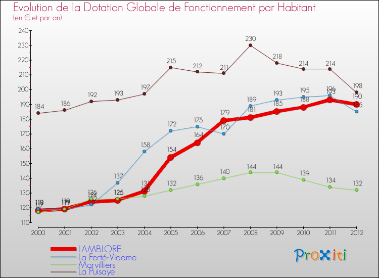Evolution et montant de la dotation globale de fonctionnement par Habitant pour LAMBLORE et les communes proches Comparaison des dotations globales de fonctionnement par habitant pour LAMBLORE et les communes voisines
