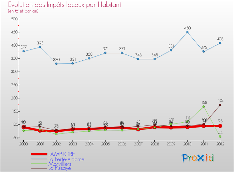 Evolution et montant des impôts locaux par Habitant pour LAMBLORE et les communes proches Comparaison des impôts locaux par habitant pour LAMBLORE et les communes voisines
