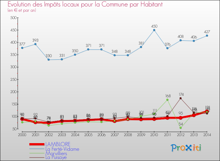Evolution et montant des impôts locaux par Habitant pour LAMBLORE et les communes proches de 2000 à 2014 Comparaison des impôts locaux par habitant pour LAMBLORE et les communes voisines de 2000 à 2014