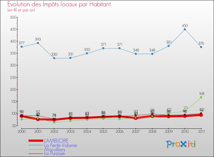 Evolution et montant des impôts locaux par Habitant pour LAMBLORE et les communes proches Comparaison des impôts locaux par habitant pour LAMBLORE et les communes voisines