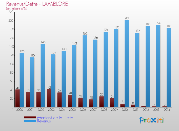 Evolution comparée de la dette et des revenus pour la commune de LAMBLORE de 2000 à 2014 Comparaison de la dette et des revenus pour LAMBLORE de 2000 à 2014