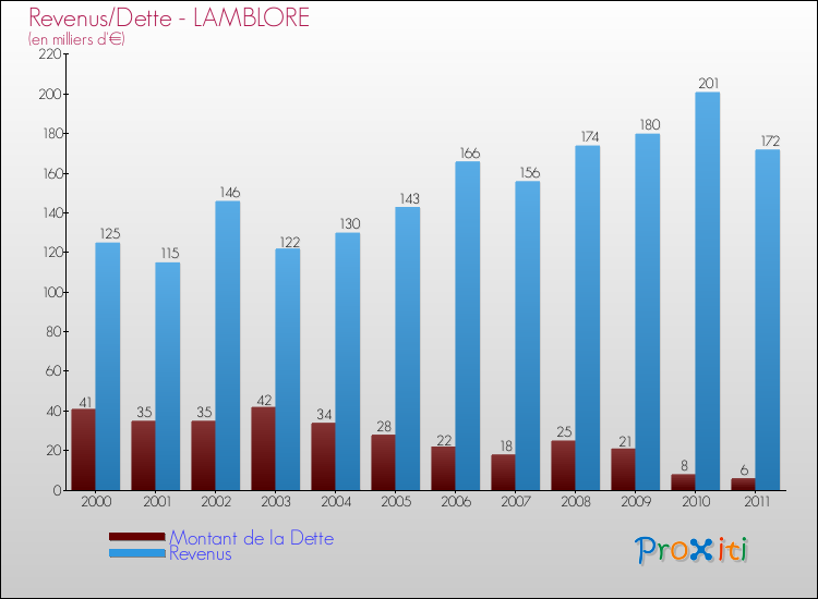 Evolution comparée de la dette et des revenus pour la commune de LAMBLORE de 2000 à 2011 Comparaison de la dette et des revenus pour LAMBLORE de 2000 à 2011
