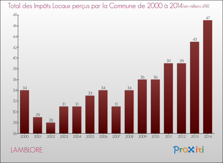 Evolution des Impôts Locaux pour la commune de LAMBLORE de 2000 à 2014 Evolution des Impôts Locaux pour LAMBLORE de 2000 à 2014
