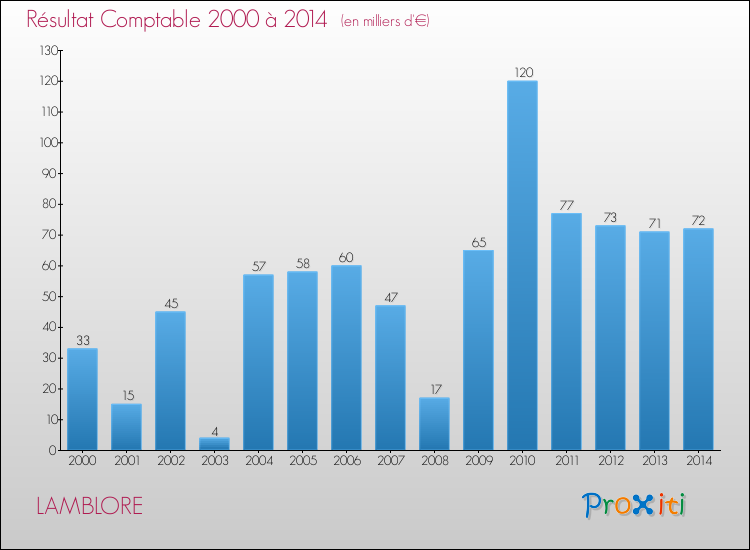 Evolution du résultat comptable pour la commune de LAMBLORE de 2000 à 2014 Evolution du résultat comptable pour LAMBLORE de 2000 à 2014