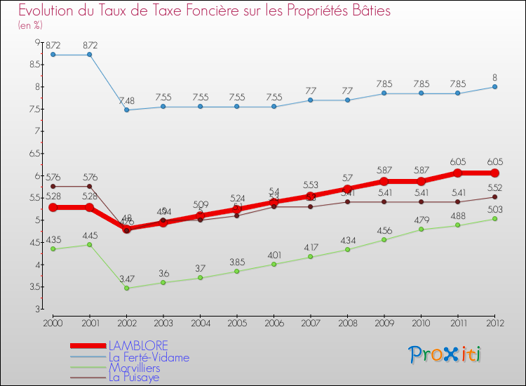Evolution du taux de la taxe foncière sur le bati pour LAMBLORE et les communes proches de 2000 à 2012 Comparaison des taux de taxe foncière sur le bati pour LAMBLORE et les communes voisines de 2000 à 2012