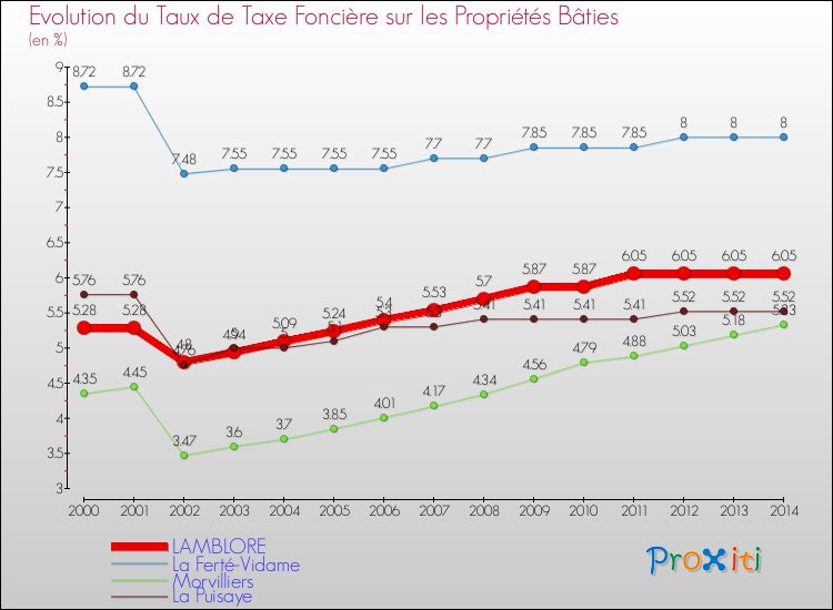 Evolution du taux de la taxe foncière sur le bati pour LAMBLORE et les communes proches de 2000 à 2014 Comparaison des taux de taxe foncière sur le bati pour LAMBLORE et les communes voisines de 2000 à 2014