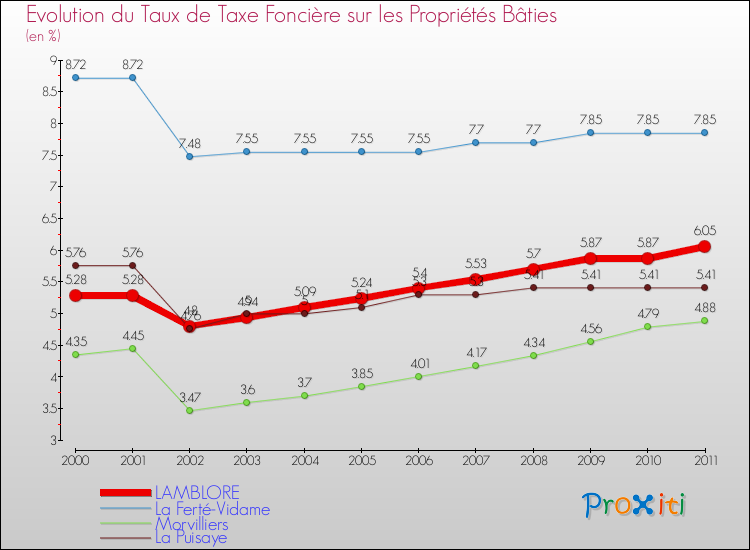 Evolution du taux de la taxe foncière sur le bati pour LAMBLORE et les communes proches Comparaison des taux de taxe foncière sur le bati pour LAMBLORE et les communes voisines