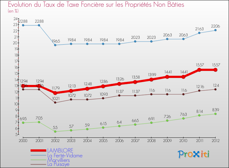 Evolution du taux de la taxe foncière sur les immeubles et terrains non batis pour LAMBLORE et les communes proches de 2000 à 2012 Comparaison des taux de la taxe foncière sur les immeubles et terrains non batis pour LAMBLORE et les communes voisines de 2000 à 2012