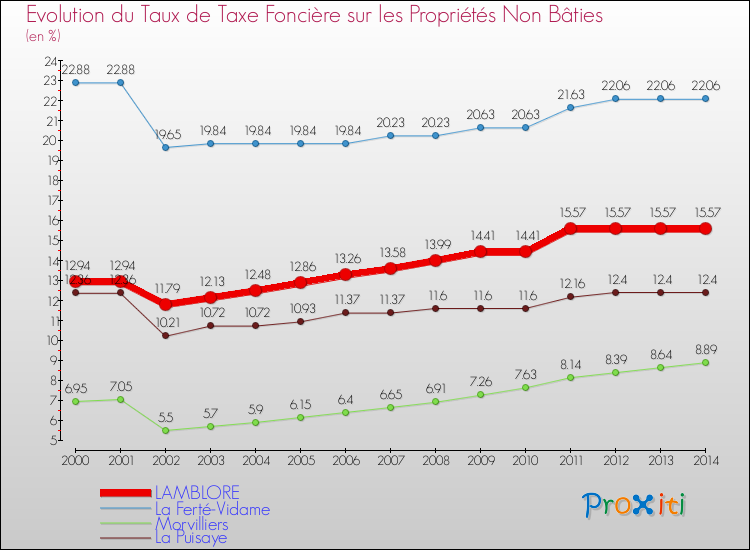 Evolution du taux de la taxe foncière sur les immeubles et terrains non batis pour LAMBLORE et les communes proches de 2000 à 2014 Comparaison des taux de la taxe foncière sur les immeubles et terrains non batis pour LAMBLORE et les communes voisines de 2000 à 2014