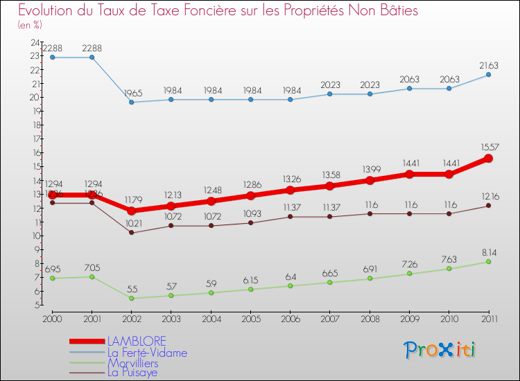 Evolution du taux de la taxe foncière sur les immeubles et terrains non batis pour LAMBLORE et les communes proches Comparaison des taux de la taxe foncière sur les immeubles et terrains non batis pour LAMBLORE et les communes voisines