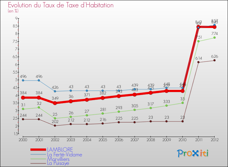 Evolution du taux de la taxe d'habitation pour LAMBLORE et les communes proches Comparaison des taux de la taxe d'habitation pour LAMBLORE et les communes voisines