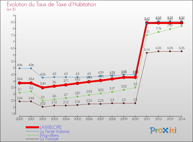 Evolution du taux de la taxe d'habitation pour LAMBLORE et les communes proches de 2000 à 2014 Comparaison des taux de la taxe d'habitation pour LAMBLORE et les communes voisines de 2000 à 2014