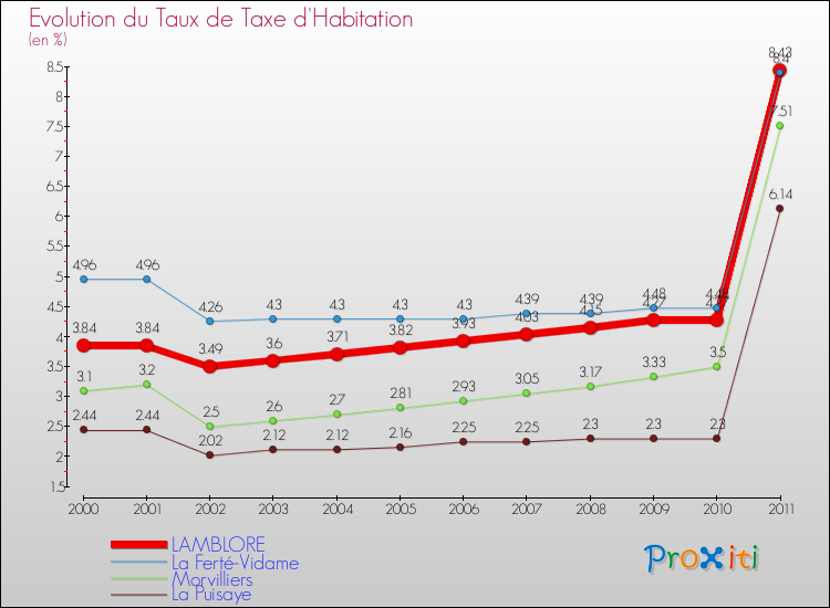 Evolution du taux de la taxe d'habitation pour LAMBLORE et les communes proches Comparaison des taux de la taxe d'habitation pour LAMBLORE et les communes voisines