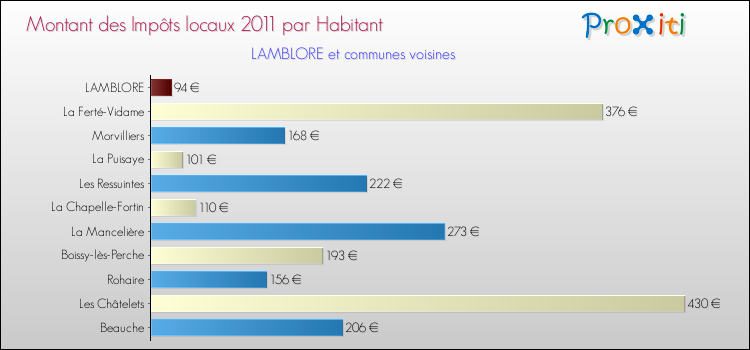 Montant des impôts locaux par Habitant pour LAMBLORE et les communes proches Comparaison des impôts locaux par habitant pour LAMBLORE et les communes voisines