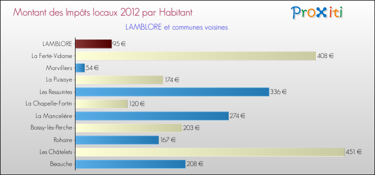 Montant des impôts locaux par Habitant pour LAMBLORE et les communes proches Comparaison des impôts locaux par habitant pour LAMBLORE et les communes voisines