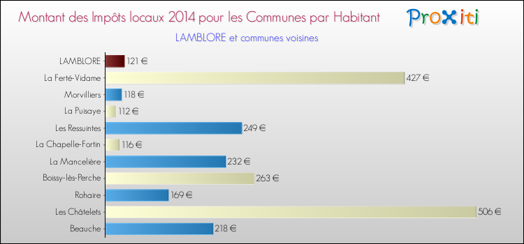 Montant des impôts locaux par Habitant pour LAMBLORE et les communes proches en 2014 Comparaison des impôts locaux par habitant pour LAMBLORE et les communes voisines en 2014
