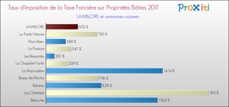 Taux d'imposition de la taxe foncière sur le bati 2011 pour LAMBLORE et les communes proches Comparaison des taux d'imposition de la taxe foncière sur le bati 2011 pour LAMBLORE et les communes voisines