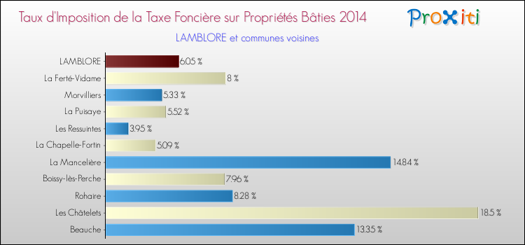 Taux d'imposition de la taxe foncière sur le bati 2014 pour LAMBLORE et les communes proches Comparaison des taux d'imposition de la taxe foncière sur le bati 2014 pour LAMBLORE et les communes voisines