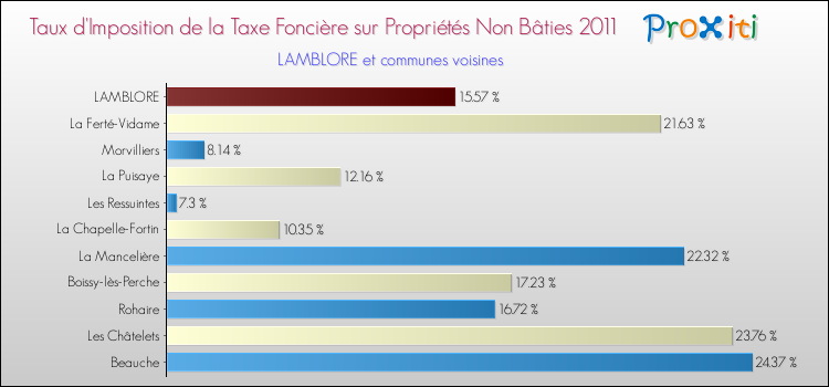 Taux d'imposition de la taxe foncière sur les immeubles et terrains non batis 2011 pour LAMBLORE et les communes proches Comparaison des taux d'imposition de la taxe foncière sur les immeubles et terrains non batis 2011 pour LAMBLORE et les communes voisines