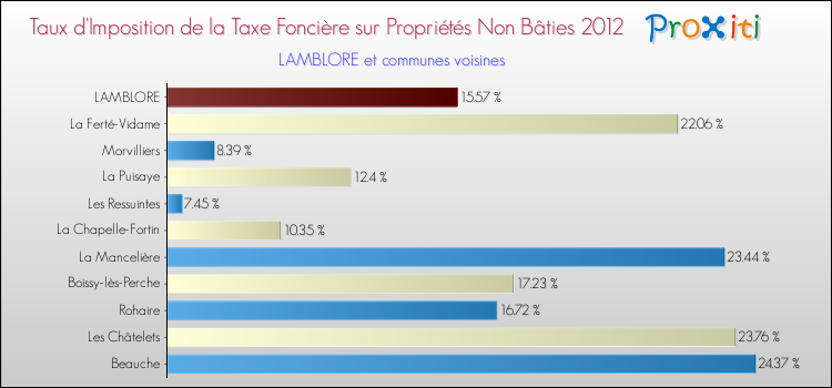 Taux d'imposition de la taxe foncière sur les immeubles et terrains non batis 2012 pour LAMBLORE et les communes proches Comparaison des taux d'imposition de la taxe foncière sur les immeubles et terrains non batis 2012 pour LAMBLORE et les communes voisines
