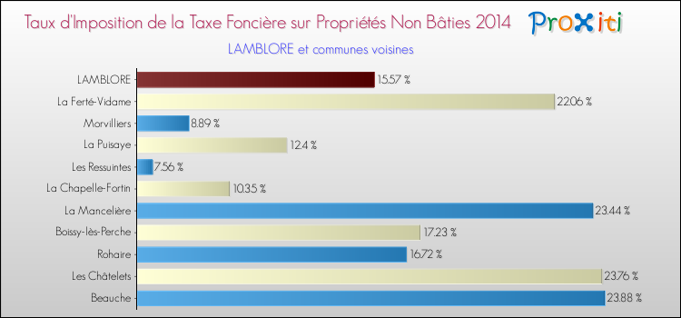 Taux d'imposition de la taxe foncière sur les immeubles et terrains non batis 2014 pour LAMBLORE et les communes proches Comparaison des taux d'imposition de la taxe foncière sur les immeubles et terrains non batis 2014 pour LAMBLORE et les communes voisines