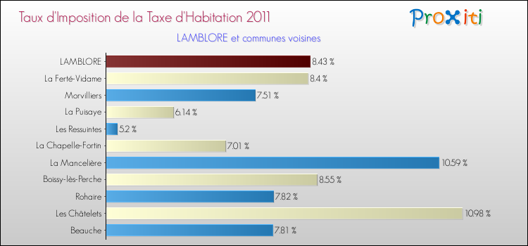 Taux d'imposition de la taxe d'habitation 2011 pour LAMBLORE et les communes proches Comparaison des taux d'imposition de la taxe d'habitation 2011 pour LAMBLORE et les communes voisines