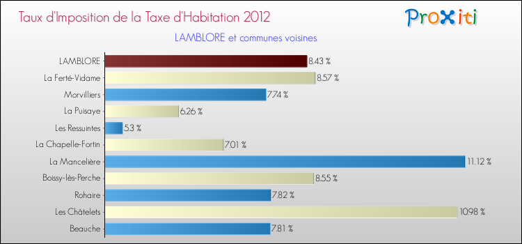 Taux d'imposition de la taxe d'habitation 2012 pour LAMBLORE et les communes proches Comparaison des taux d'imposition de la taxe d'habitation 2012 pour LAMBLORE et les communes voisines