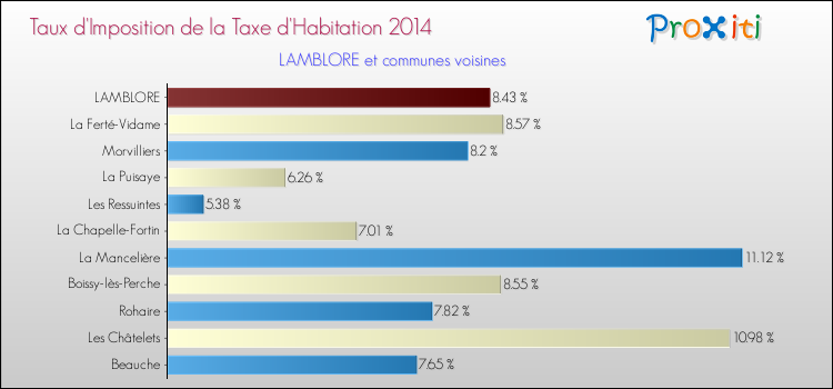 Taux d'imposition de la taxe d'habitation 2014 pour LAMBLORE et les communes proches Comparaison des taux d'imposition de la taxe d'habitation 2014 pour LAMBLORE et les communes voisines