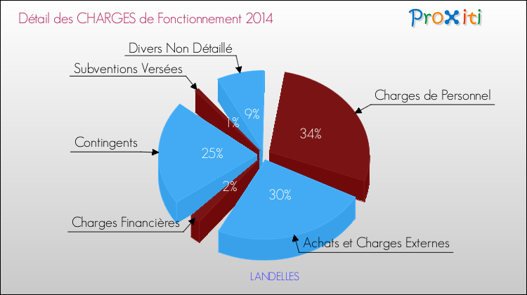 Décomposition des Charges de Fonctionnement 2014 de la commune de LANDELLES Charges de Fonctionnement 2014 pour la commune de LANDELLES