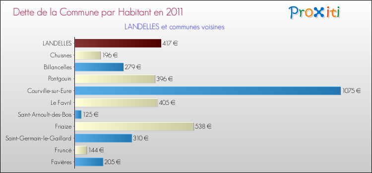 Dette par habitant de la commune en 2011 pour LANDELLES et les communes proches Comparaison de la dette par habitant de la commune en 2011 pour LANDELLES et les communes voisines