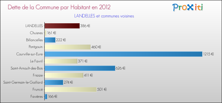 Dette par habitant de la commune en 2012 pour LANDELLES et les communes proches Comparaison de la dette par habitant de la commune en 2012 pour LANDELLES et les communes voisines