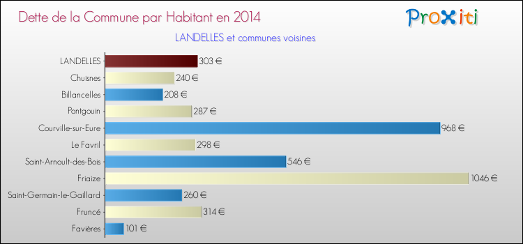 Dette par habitant de la commune en 2014 pour LANDELLES et les communes proches Comparaison de la dette par habitant de la commune en 2014 pour LANDELLES et les communes voisines