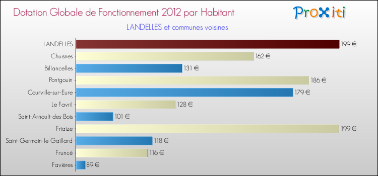 Montant des dotations globales de fonctionnement DGF par Habitant pour LANDELLES et les communes proches Comparaison des des dotations globales de fonctionnement DGF par habitant pour LANDELLES et les communes voisines