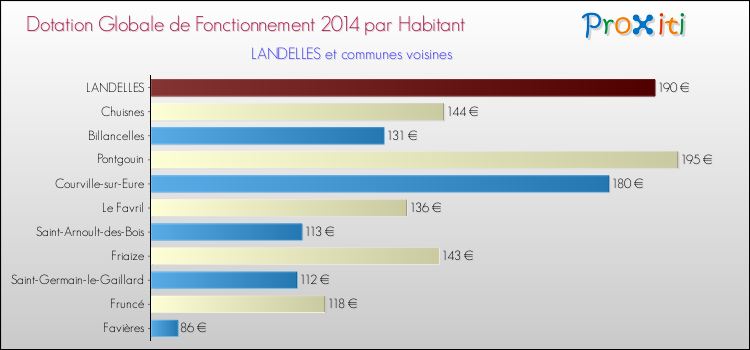 Montant des dotations globales de fonctionnement DGF par Habitant pour LANDELLES et les communes proches en 2014. Comparaison des des dotations globales de fonctionnement DGF par habitant pour LANDELLES et les communes voisines en 2014.